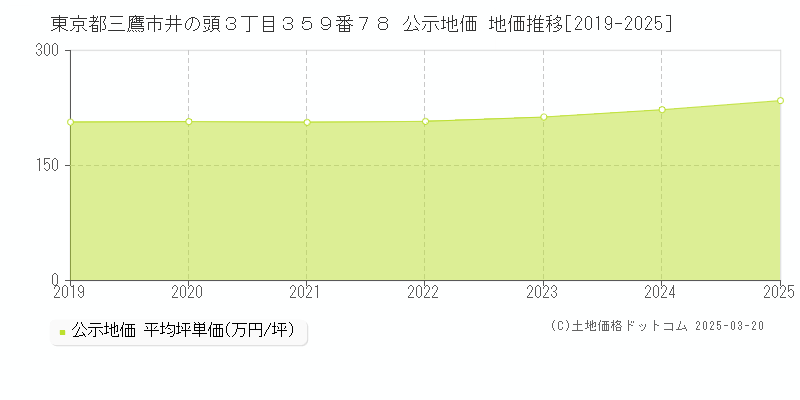 東京都三鷹市井の頭３丁目３５９番７８ 公示地価 地価推移[2019-2025]