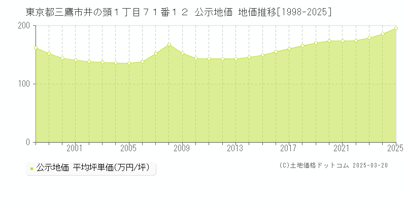 東京都三鷹市井の頭１丁目７１番１２ 公示地価 地価推移[1998-2025]