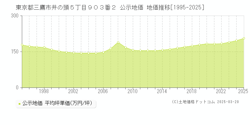 東京都三鷹市井の頭５丁目９０３番２ 公示地価 地価推移[1995-2025]