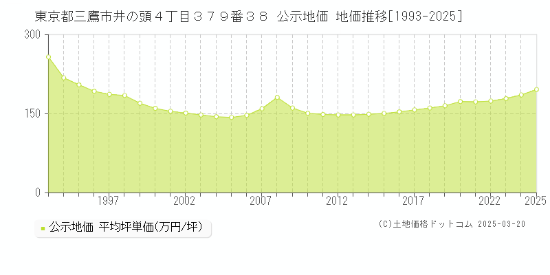 東京都三鷹市井の頭４丁目３７９番３８ 公示地価 地価推移[1993-2025]