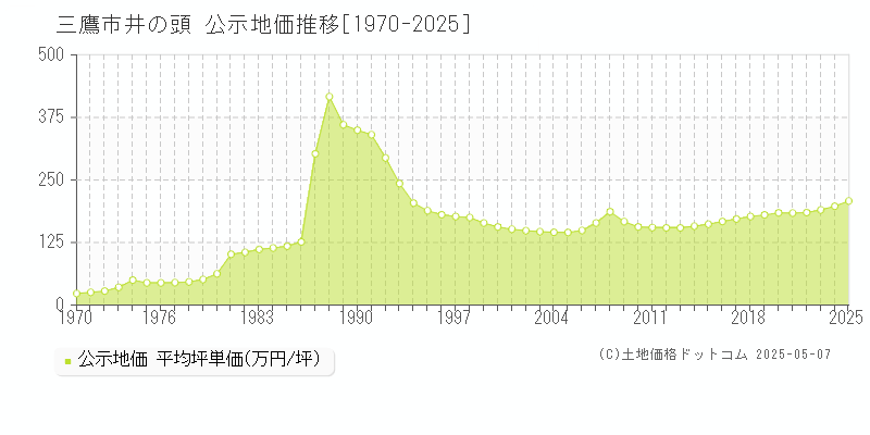 井の頭(三鷹市)の公示地価推移グラフ(坪単価)[1970-2025年]