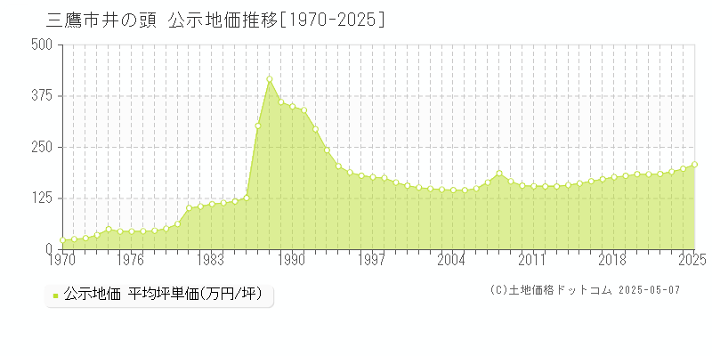 三鷹市井の頭の地価公示推移グラフ 