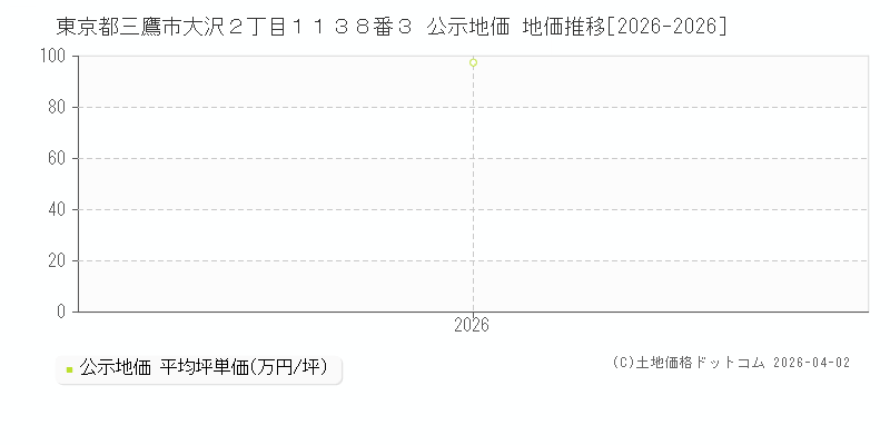 東京都三鷹市大沢２丁目１１３８番３ 公示価格 地価推移[2026-2026]