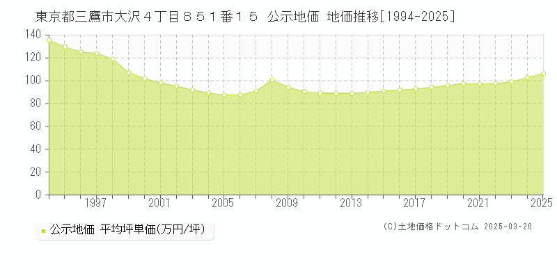 東京都三鷹市大沢４丁目８５１番１５ 公示地価 地価推移[1994-2025]