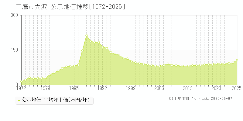 大沢(三鷹市)の公示地価推移グラフ(坪単価)[1972-2025年]