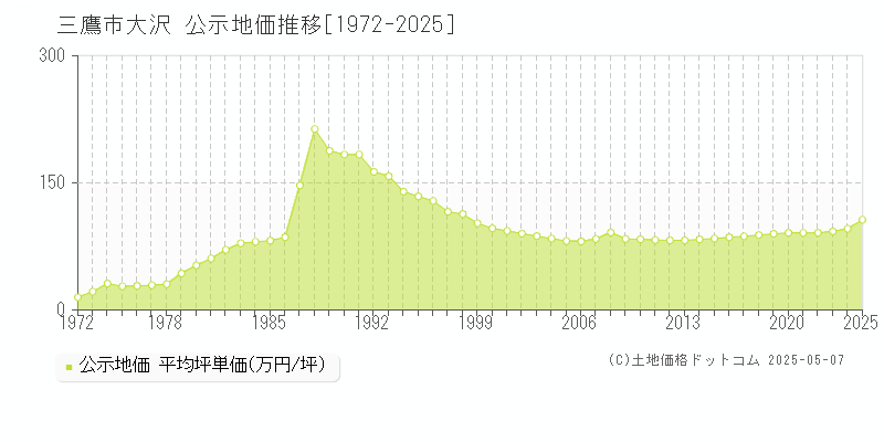 三鷹市大沢の地価公示推移グラフ 