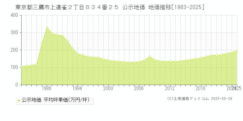 東京都三鷹市上連雀２丁目８３４番２５ 公示地価 地価推移[1983-2025]