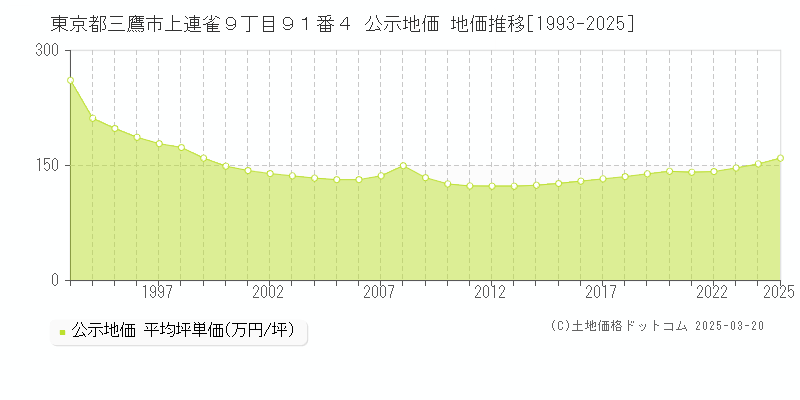 東京都三鷹市上連雀９丁目９１番４ 公示地価 地価推移[1993-2025]
