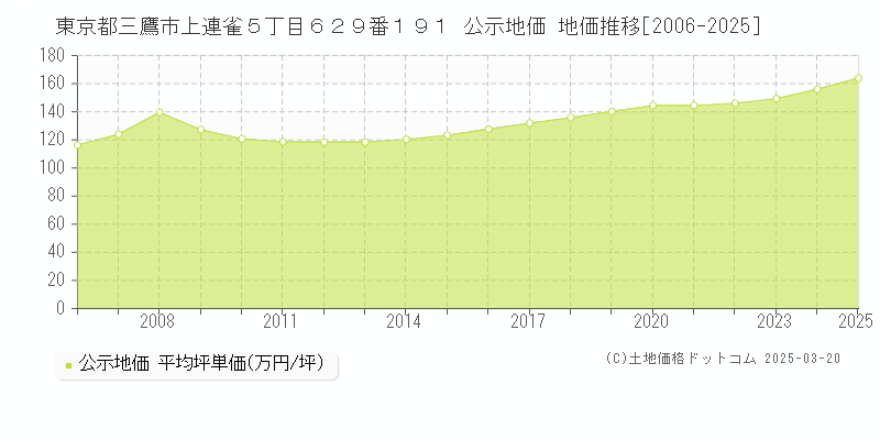 東京都三鷹市上連雀５丁目６２９番１９１ 公示地価 地価推移[2006-2025]