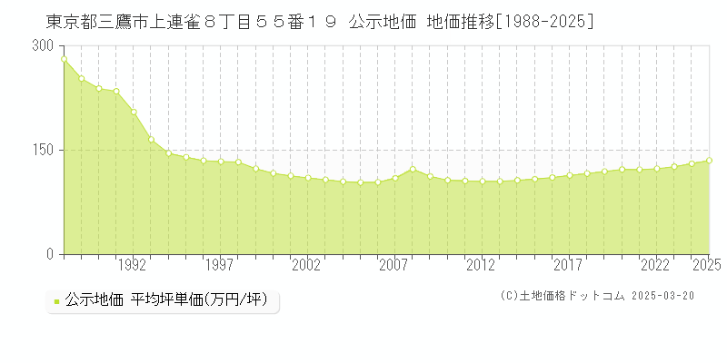 東京都三鷹市上連雀８丁目５５番１９ 公示地価 地価推移[1988-2025]