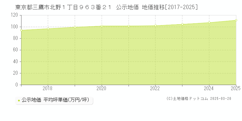 東京都三鷹市北野１丁目９６３番２１ 公示地価 地価推移[2017-2025]