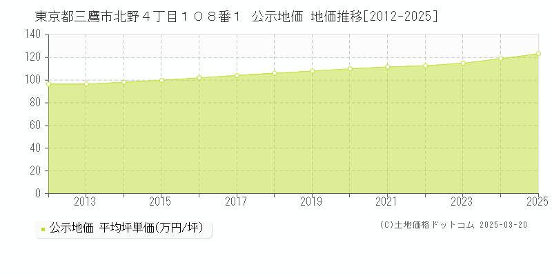 東京都三鷹市北野４丁目１０８番１ 公示地価 地価推移[2012-2025]