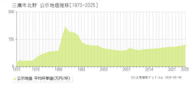 北野(三鷹市)の公示地価推移グラフ(坪単価)[1973-2025年]