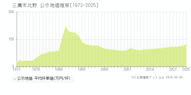 三鷹市北野の地価公示推移グラフ 