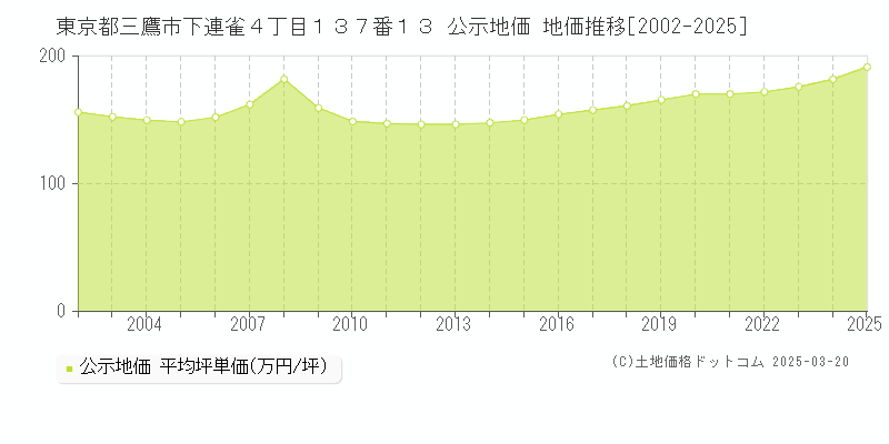 東京都三鷹市下連雀４丁目１３７番１３ 公示地価 地価推移[2002-2025]