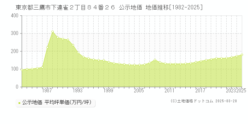 東京都三鷹市下連雀２丁目８４番２６ 公示地価 地価推移[1982-2025]
