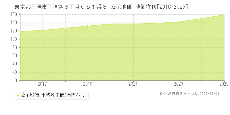 東京都三鷹市下連雀８丁目５５１番８ 公示地価 地価推移[2016-2025]
