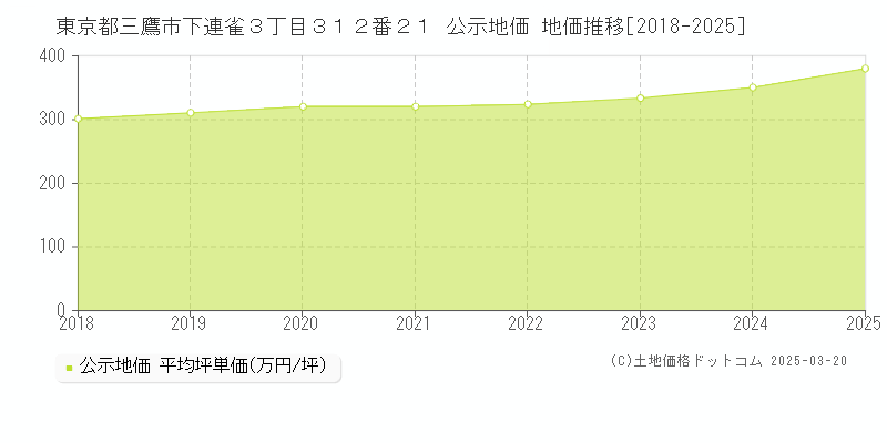 東京都三鷹市下連雀３丁目３１２番２１ 公示地価 地価推移[2018-2025]