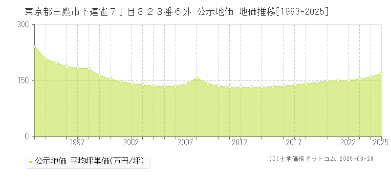 東京都三鷹市下連雀７丁目３２３番６外 公示地価 地価推移[1993-2025]