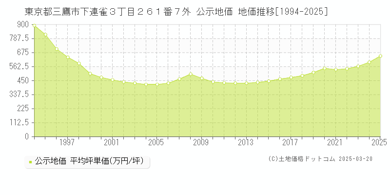 東京都三鷹市下連雀３丁目２６１番７外 公示地価 地価推移[1994-2025]