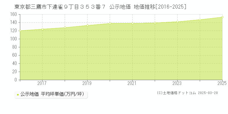 東京都三鷹市下連雀９丁目３５３番７ 公示地価 地価推移[2016-2025]