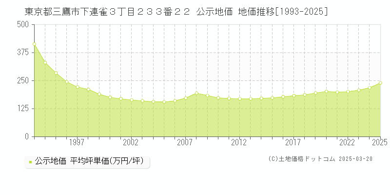 東京都三鷹市下連雀３丁目２３３番２２ 公示地価 地価推移[1993-2025]