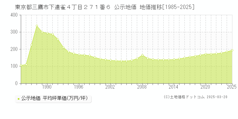 東京都三鷹市下連雀４丁目２７１番６ 公示地価 地価推移[1985-2025]