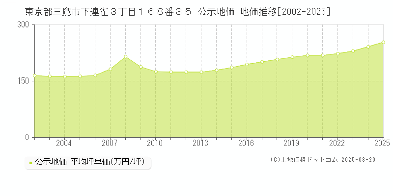 東京都三鷹市下連雀３丁目１６８番３５ 公示地価 地価推移[2002-2025]