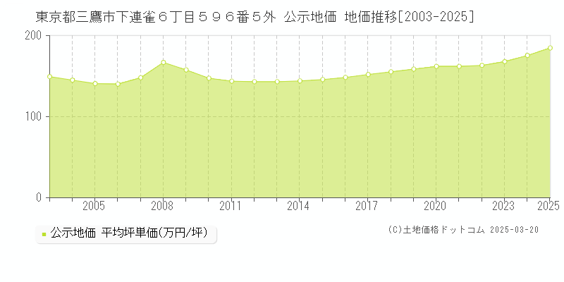 東京都三鷹市下連雀６丁目５９６番５外 公示地価 地価推移[2003-2025]