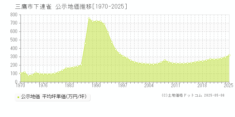 下連雀(三鷹市)の公示地価推移グラフ(坪単価)[1970-2025年]