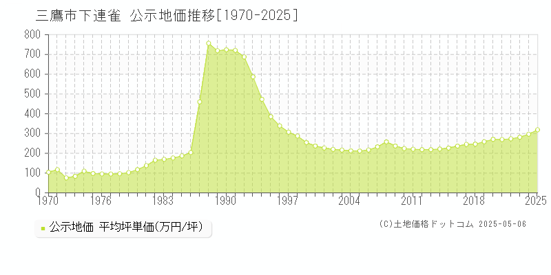 三鷹市下連雀の地価公示推移グラフ 