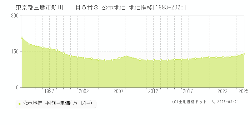 東京都三鷹市新川１丁目５番３ 公示地価 地価推移[1993-2025]