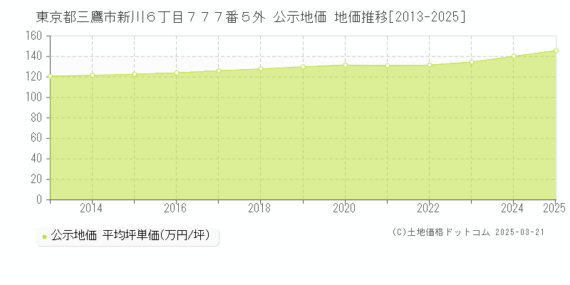 東京都三鷹市新川６丁目７７７番５外 公示地価 地価推移[2013-2025]