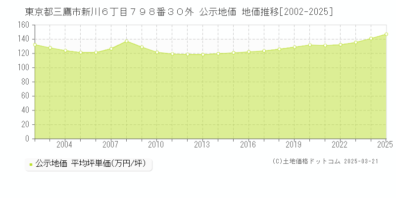 東京都三鷹市新川６丁目７９８番３０外 公示地価 地価推移[2002-2025]