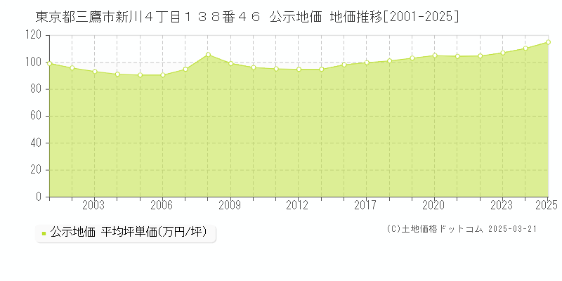 東京都三鷹市新川４丁目１３８番４６ 公示地価 地価推移[2001-2025]