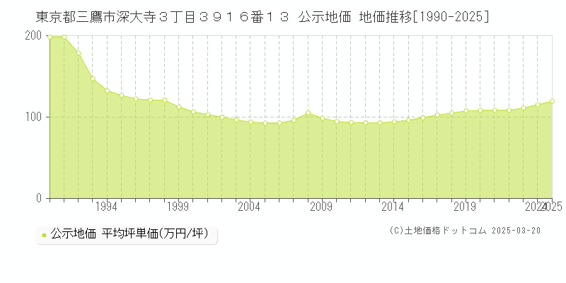 東京都三鷹市深大寺３丁目３９１６番１３ 公示地価 地価推移[1990-2025]
