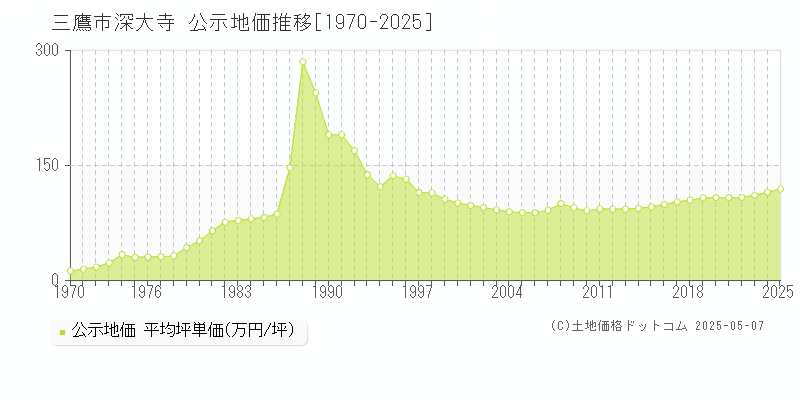 深大寺(三鷹市)の公示地価推移グラフ(坪単価)[1970-2025年]