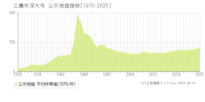 三鷹市深大寺の地価公示推移グラフ 