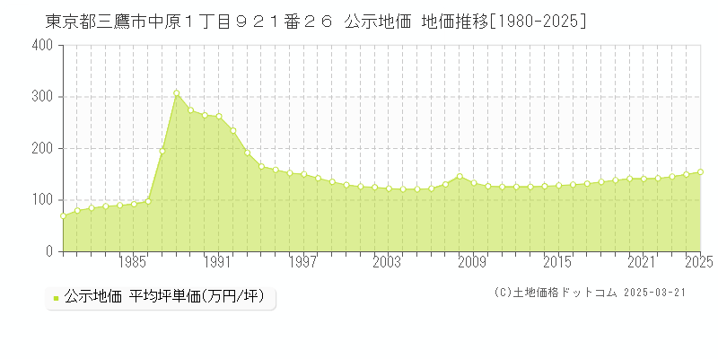 東京都三鷹市中原１丁目９２１番２６ 公示地価 地価推移[1980-2025]