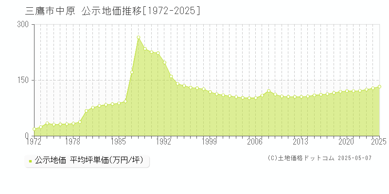 中原(三鷹市)の公示地価推移グラフ(坪単価)[1972-2025年]