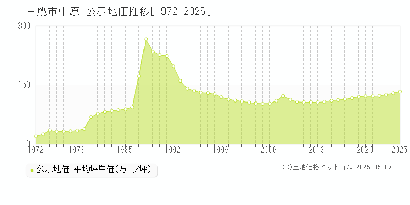 三鷹市中原の地価公示推移グラフ 