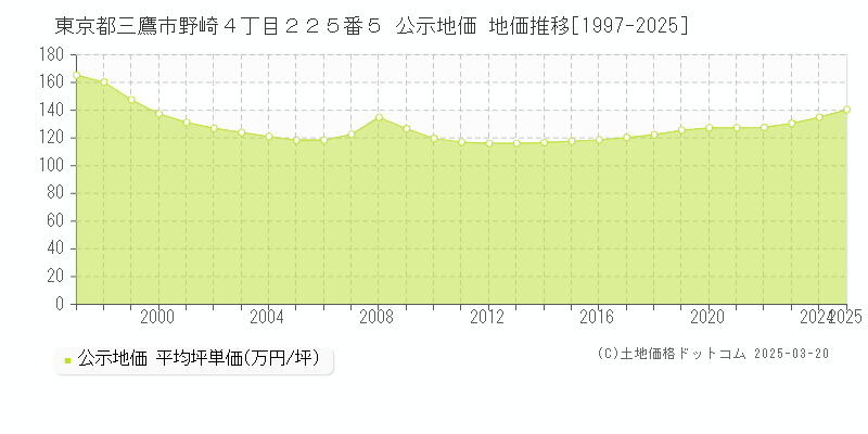 東京都三鷹市野崎４丁目２２５番５ 公示地価 地価推移[1997-2025]