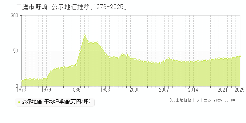 野崎(三鷹市)の公示地価推移グラフ(坪単価)[1973-2025年]