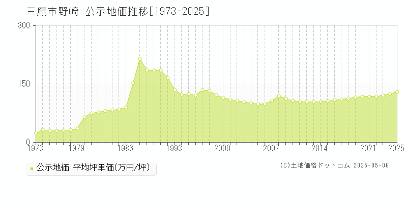 三鷹市野崎の地価公示推移グラフ 