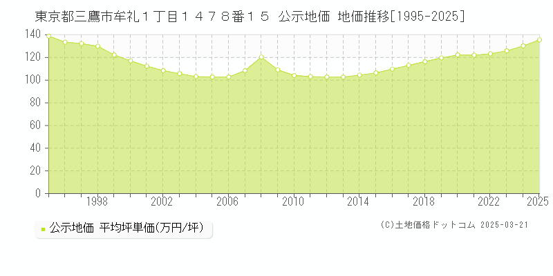 東京都三鷹市牟礼１丁目１４７８番１５ 公示地価 地価推移[1995-2025]