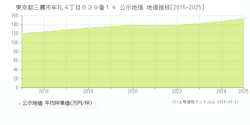 東京都三鷹市牟礼４丁目６３９番１４ 公示地価 地価推移[2015-2025]