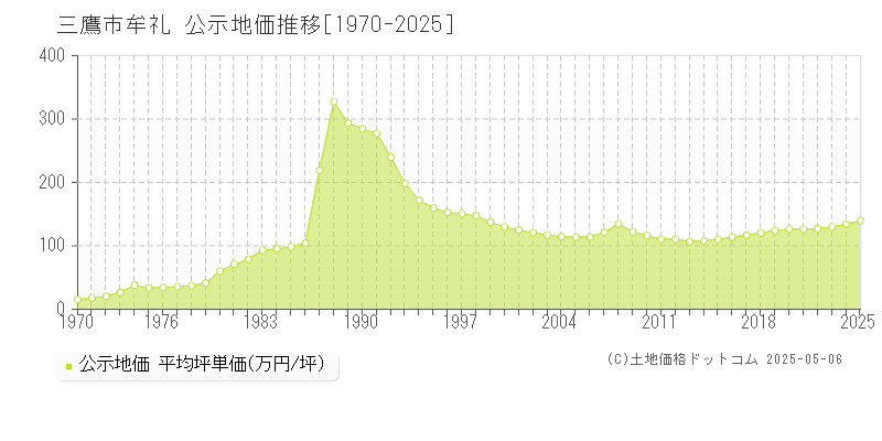 牟礼(三鷹市)の公示地価推移グラフ(坪単価)[1970-2025年]