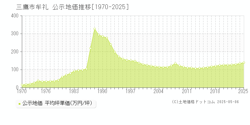 三鷹市牟礼の地価公示推移グラフ 