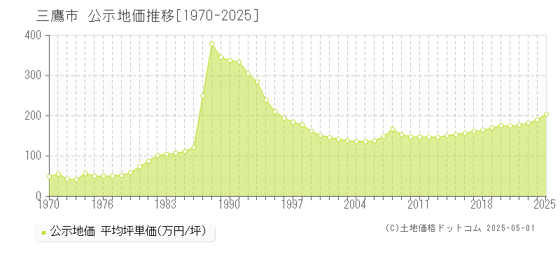 三鷹市(東京都)の公示地価推移グラフ(坪単価)[1970-2025年]