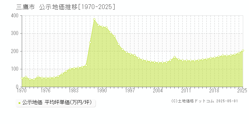 三鷹市全域の地価公示推移グラフ 